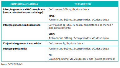 Tratamento de clamidia e gonorreia