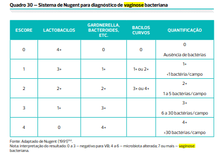 critério de nugent para diagnóstico de vaginose bacteriana